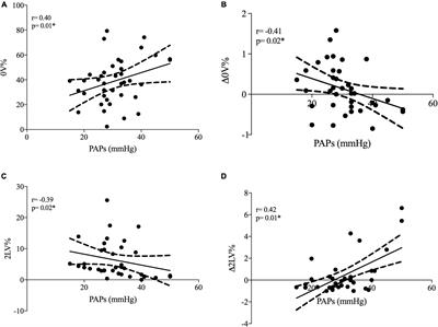 The Systolic Pulmonary Arterial Pressure Liaises Impaired Cardiac Autonomic Control to Pro-inflammatory Status in Systemic Sclerosis Patients